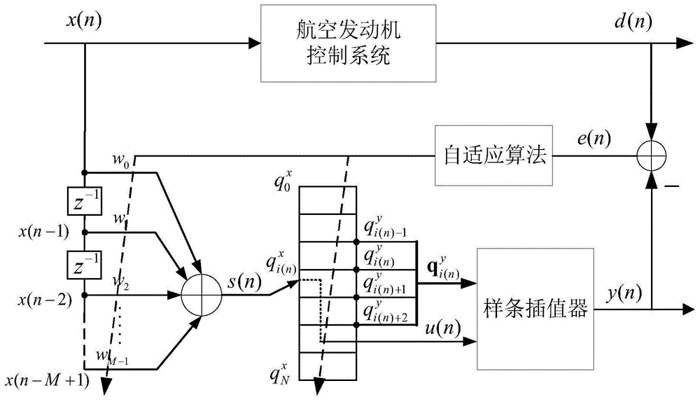 航空发动机非线性控制系统建模方法与流程