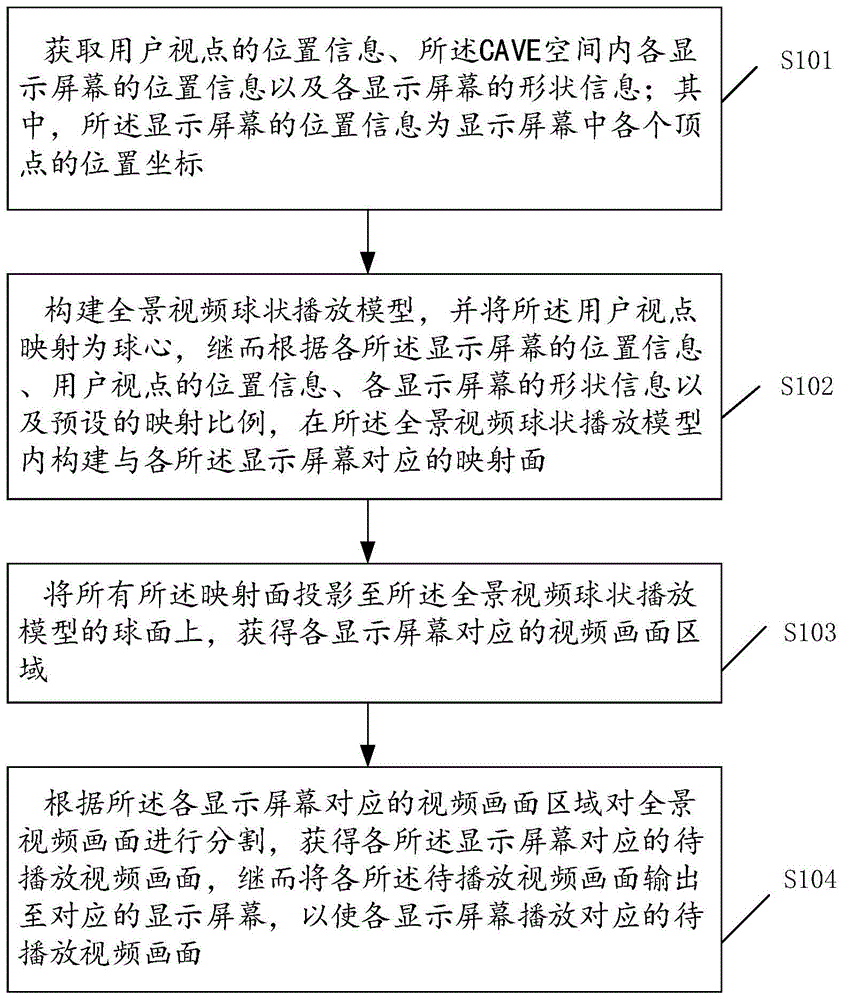 一种基于CAVE空间的视频播放方法、装置及存储介质与流程