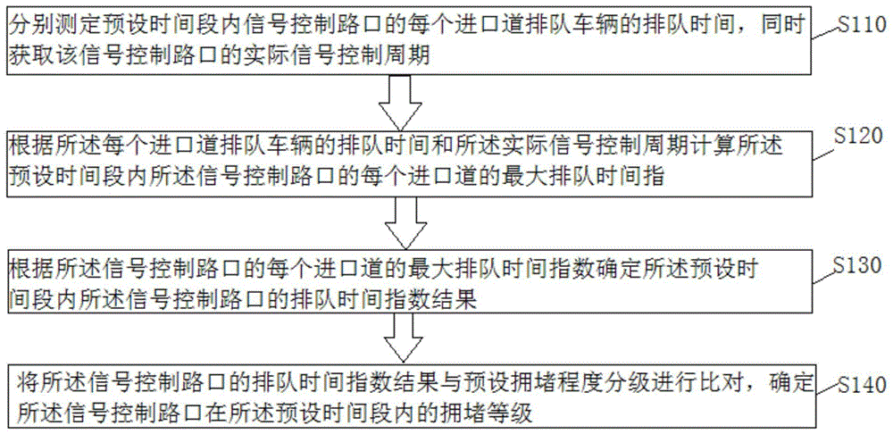 一种信号控制路口交通拥堵评价方法、装置及系统与流程