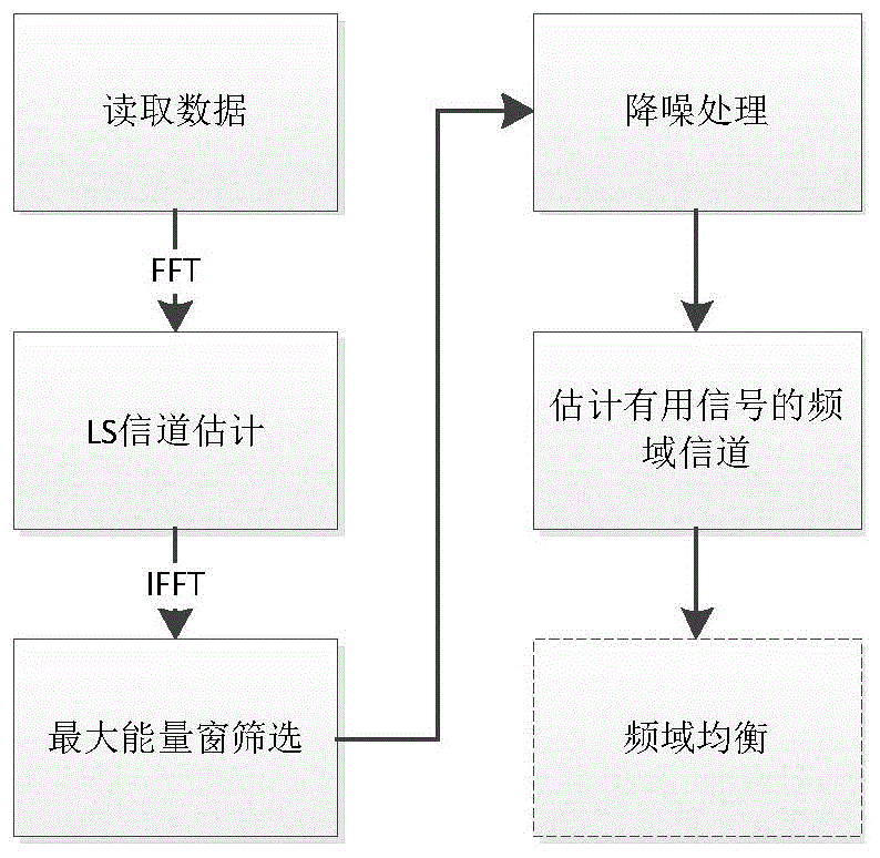 一种单载波频域均衡系统的信道估计与滤噪方法与流程