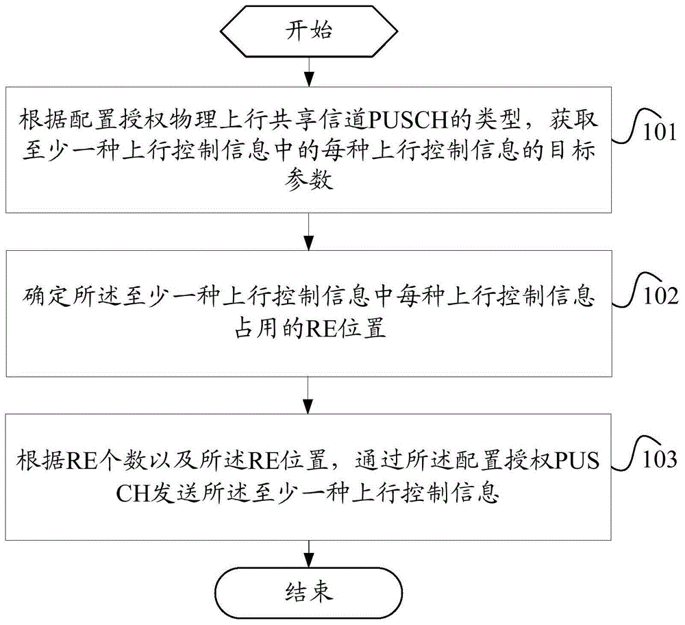 上行控制信息发送、接收方法、终端及网络侧设备与流程