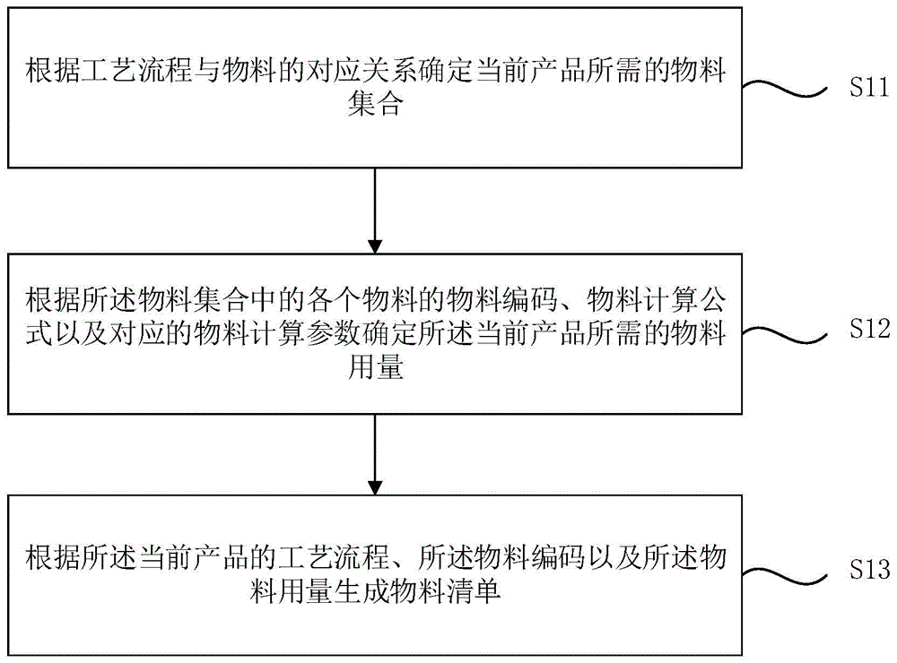 一种物料清单生成方法、装置、设备及存储介质与流程