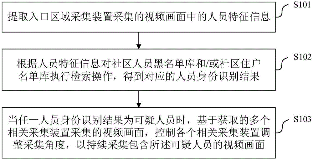 基于视频的社区安防方法、装置、电子设备及存储介质与流程