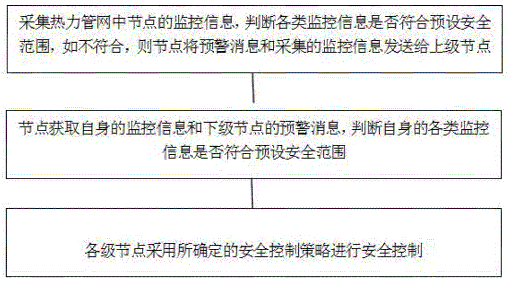 一种热力管网的安全控制方法和系统与流程