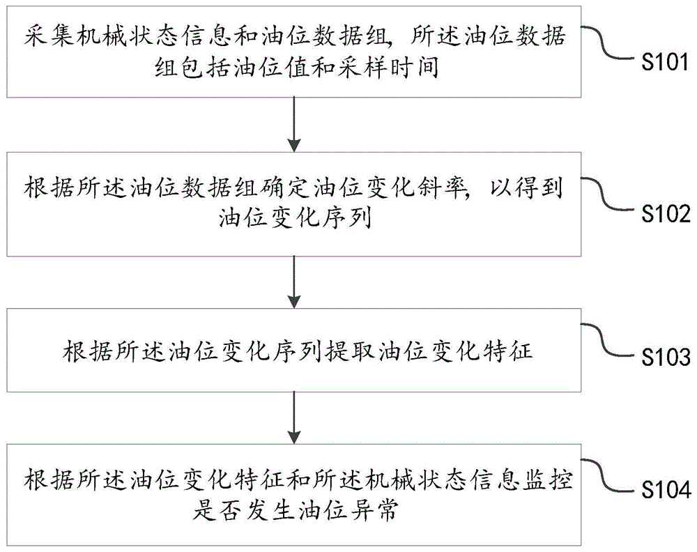 用于油位异常监控的数据处理方法及装置与流程