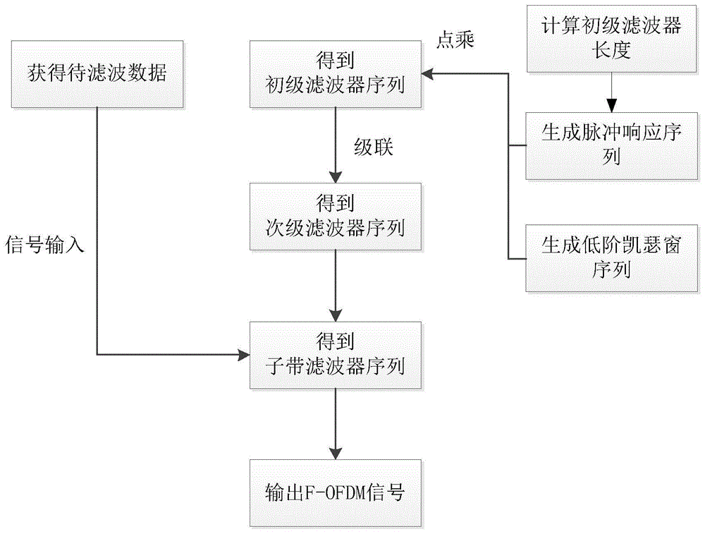 一种滤波正交频分复用系统的低阶子带滤波器设计方法与流程