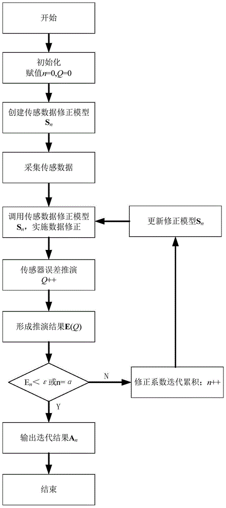 数据驱动的电量传感器误差在线评测闭环改进方法、系统及介质与流程