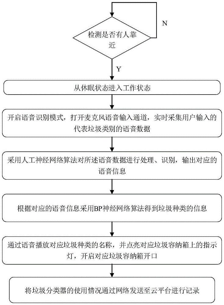 一种基于语音识别的垃圾分类器及其工作方法与流程