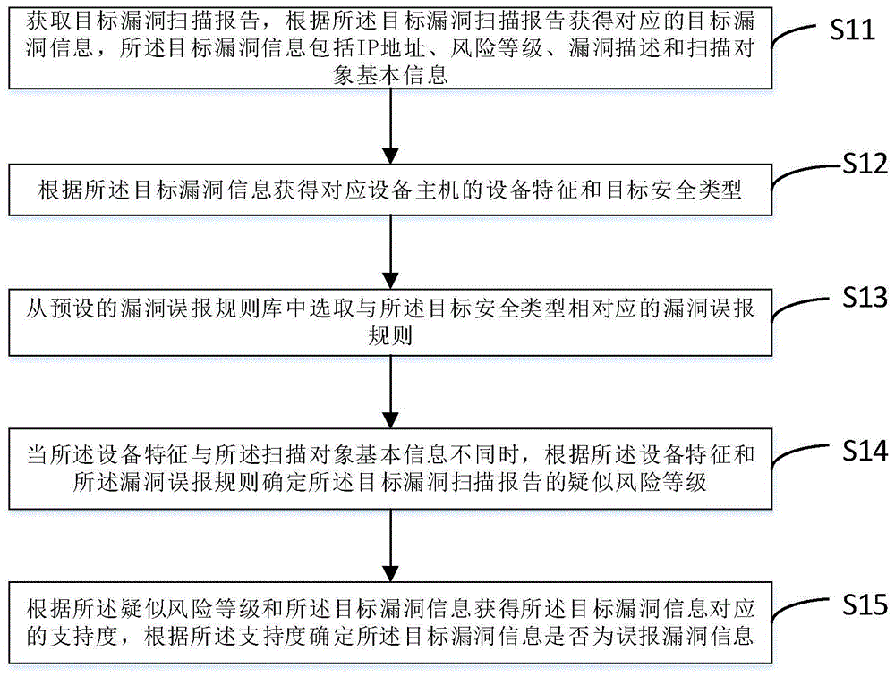 漏洞误报筛选方法及装置与流程