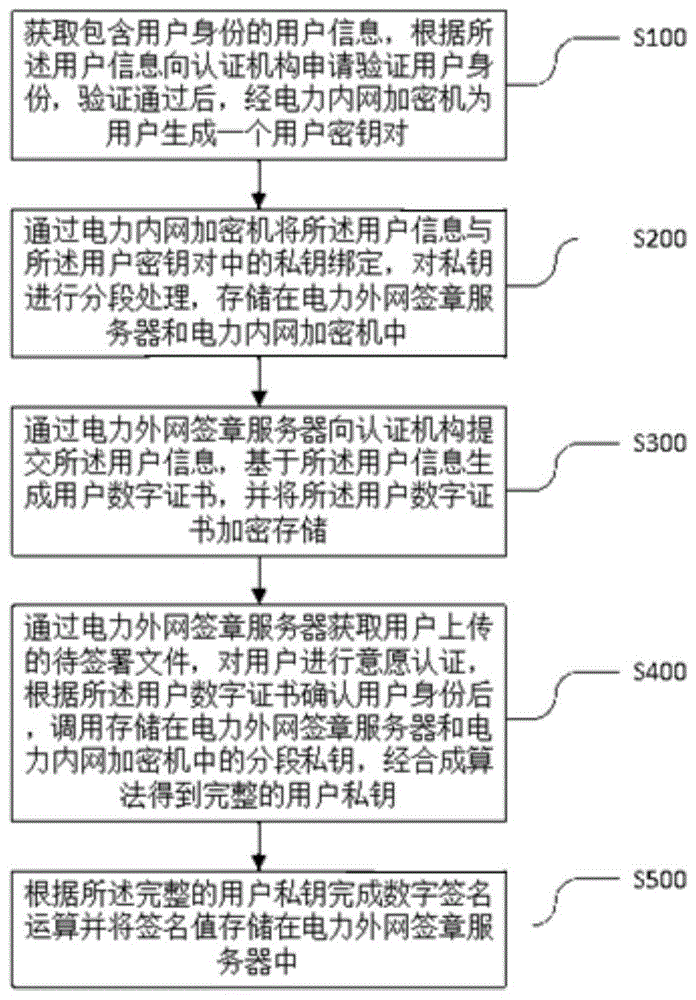 一种基于国网安全技术架构的电子签章实现方法与流程