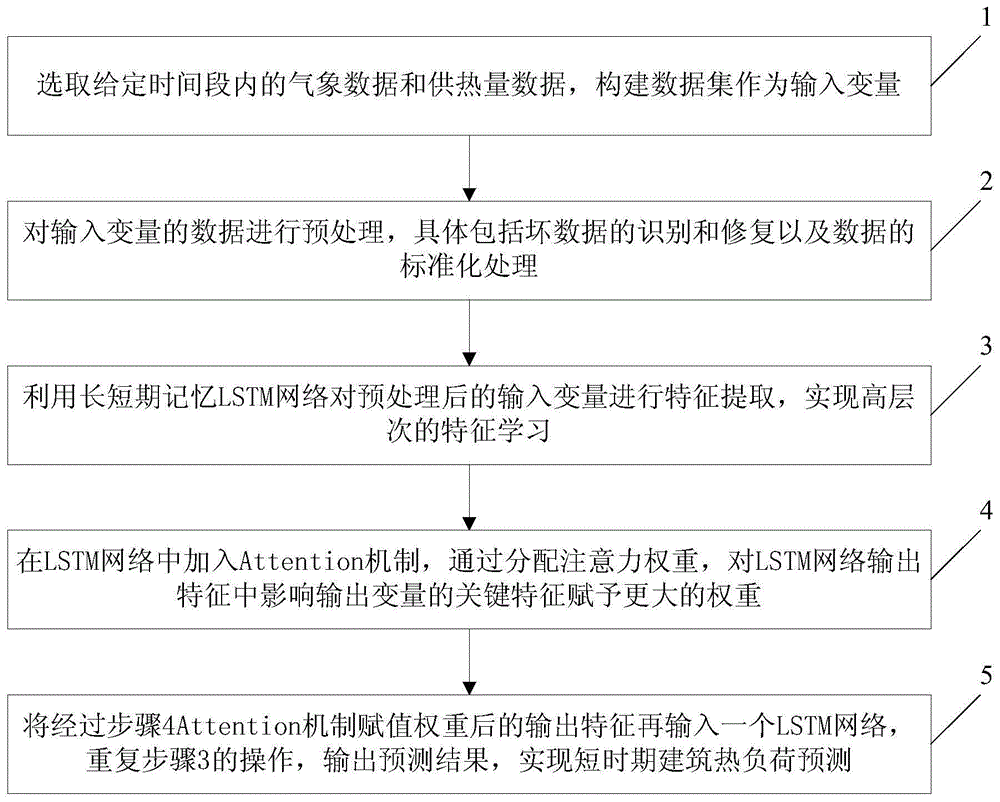 一种短时期建筑热负荷预测的方法与流程