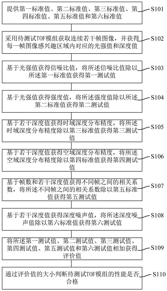 TOF模组的性能检测方法和检测系统与流程