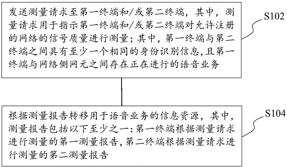 语音业务处理方法及装置、存储介质、电子装置与流程