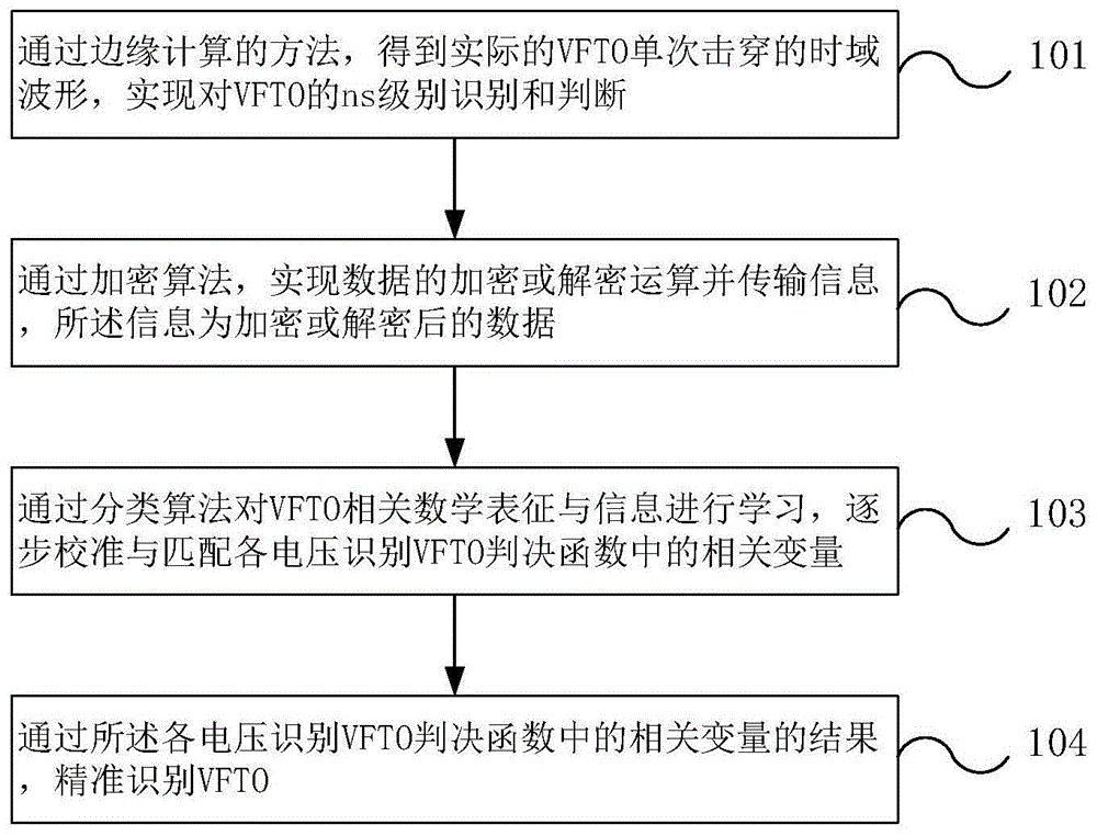 一种具备边缘计算功能的AI过电压识别系统及方法与流程