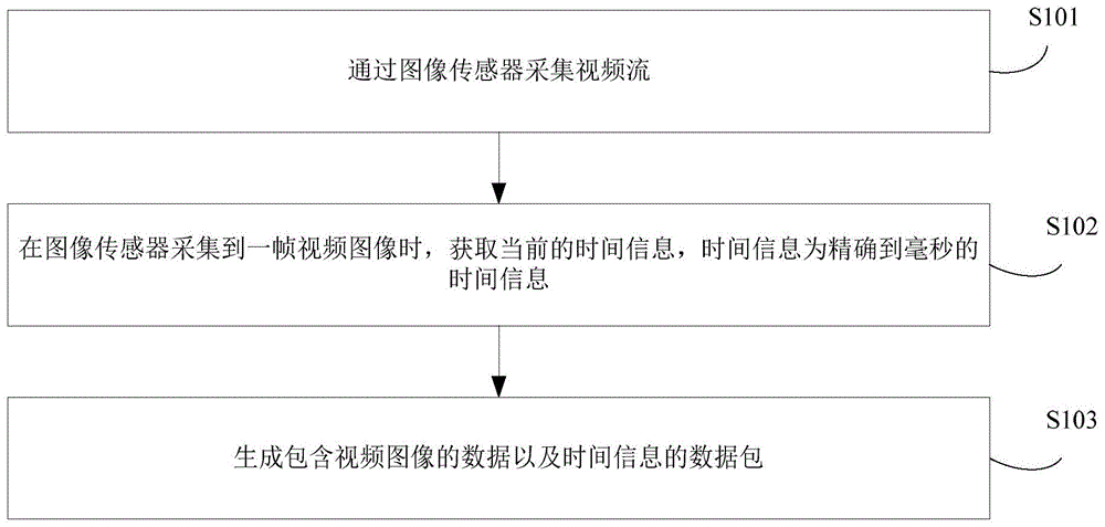 图像处理方法、装置和多摄像头同步系统与流程