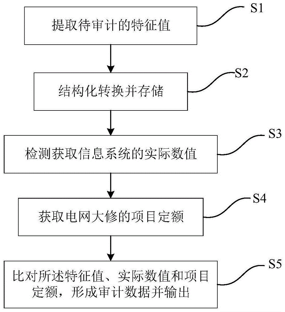 一种电网大修审计数据处理系统及处理方法与流程