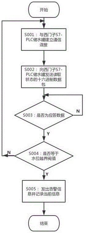 一种监测西门子S7-PLC储水罐水位越界的方法与流程