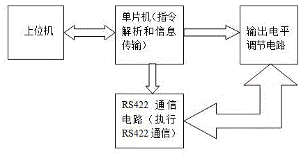 一种可调节RS422接口输出电平的设备的制作方法
