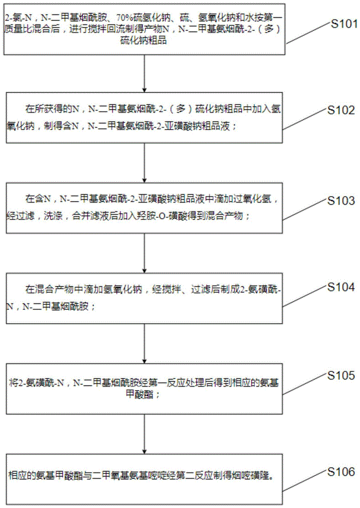 本发明涉及农药合成技术领域,尤其涉及一种烟嘧磺隆的制备方法.