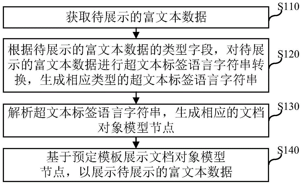 富文本数据处理方法、装置、电子设备及计算机存储介质与流程