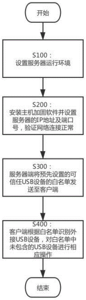 一种基于Windows操作系统的USB设备的管控方法与流程