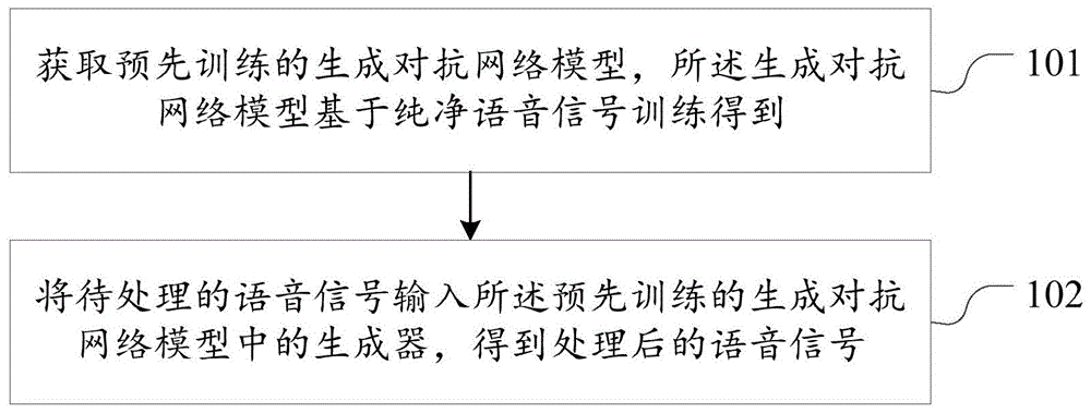 一种语音处理方法、电子设备及计算机可读存储介质与流程