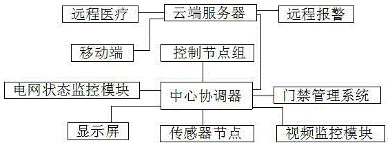 一种基于物联网的变电站远程安防系统的制作方法