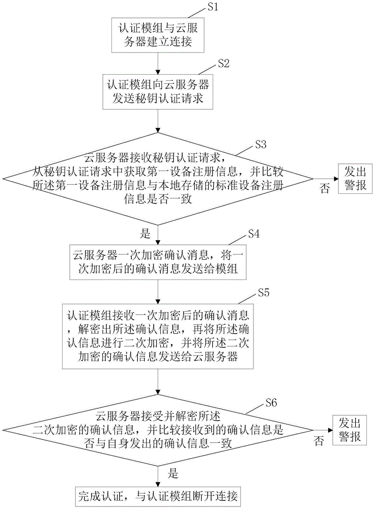 一种加密认证方法、装置、服务器、可读存储介质及空调器与流程