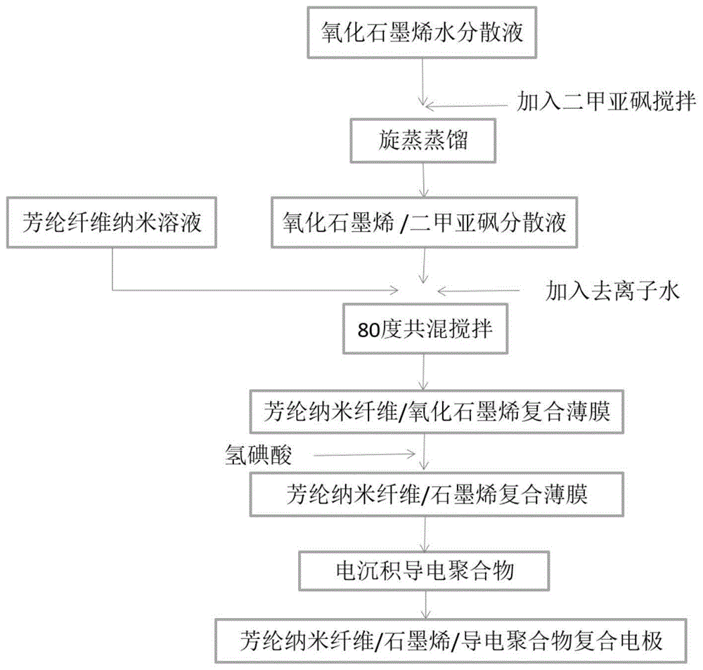 芳纶纳米纤维/石墨烯/导电聚合物柔性复合电极及其制备方法与流程