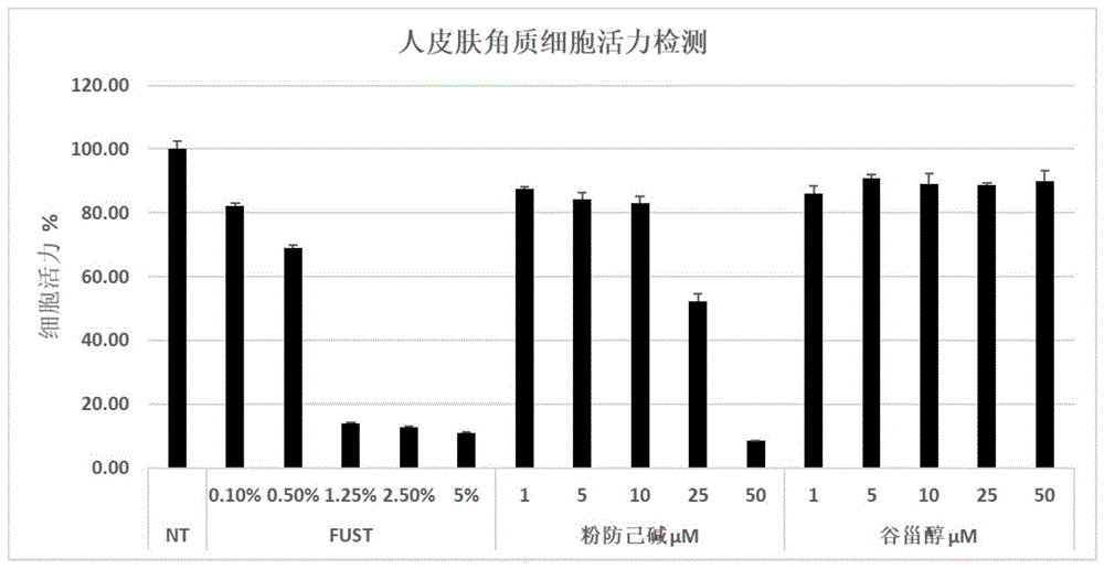 一种组合活性物及其在制备舒缓皮肤过敏产品或药物中的应用的制作方法