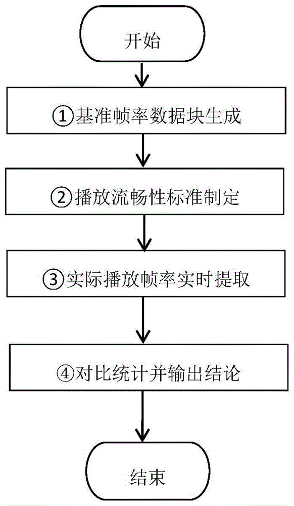 一种自动检测视频播放画面流畅性的方法与流程