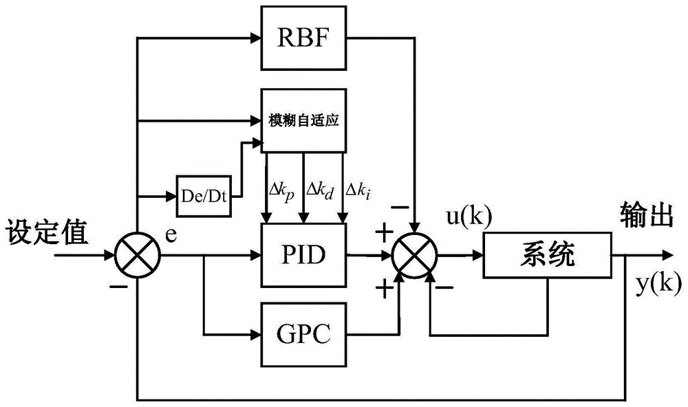 基于预测RBF前馈补偿型模糊PID的雷达俯仰运动控制方法与流程