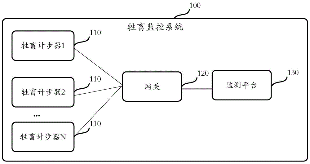 牲畜计步器、监测平台、牲畜监控方法及系统与流程