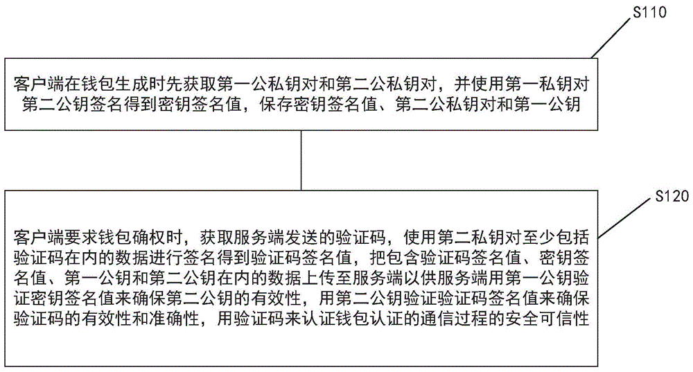 一种区块链钱包签名确权方法、装置及系统与流程