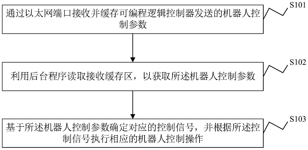 一种机器人控制方法、装置及系统与流程