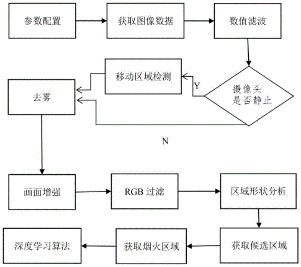 一种烟火识别算法的制作方法