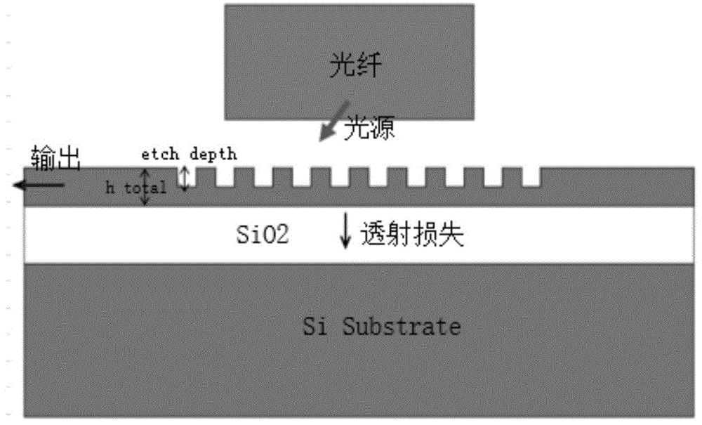 一种高耦合效率的M型波导光栅耦合器的设计方法与流程