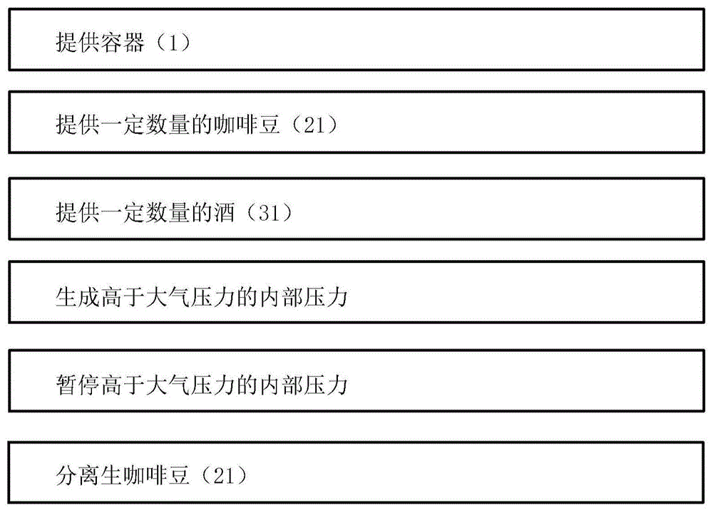 基于咖啡和酒生产可食用物质的方法、相应可食用产品的用途和系统与流程