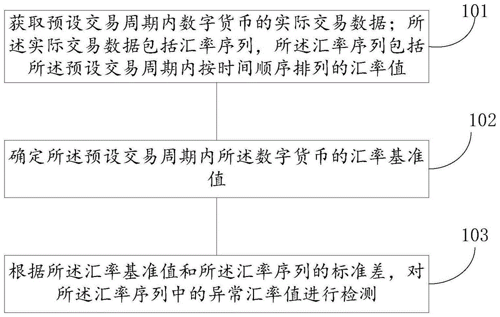 数字货币异常交易检测方法、装置、电子设备及介质与流程