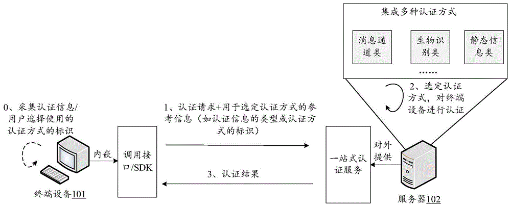 认证方法、设备、系统及存储介质与流程