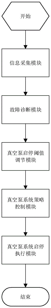 针对新能源车制动真空泵实现工作状态控制的方法及相应的系统与流程