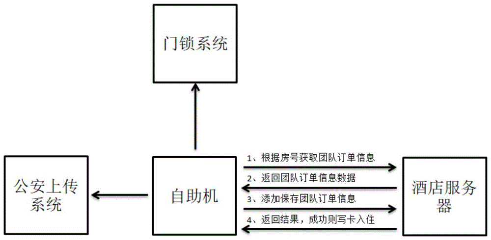 酒店自助入住终端关于团队办理的入住系统及方法与流程