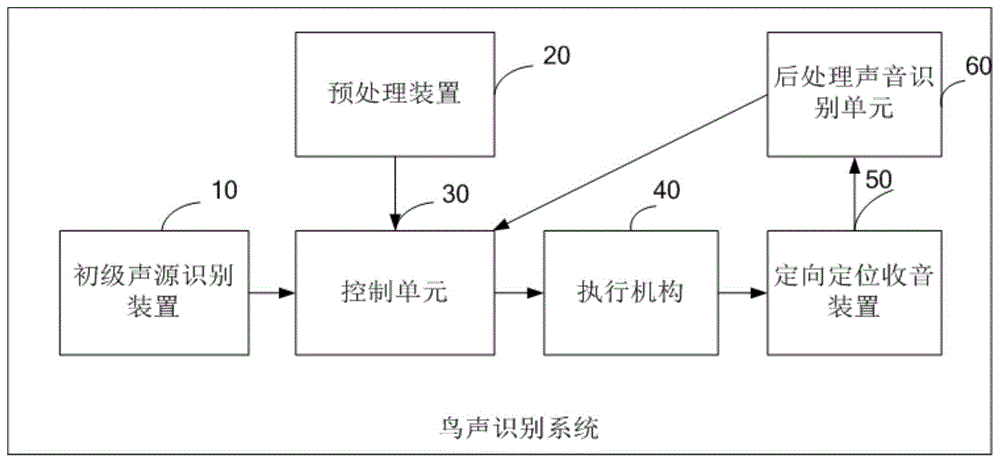 一种鸟声识别系统及识别方法与流程