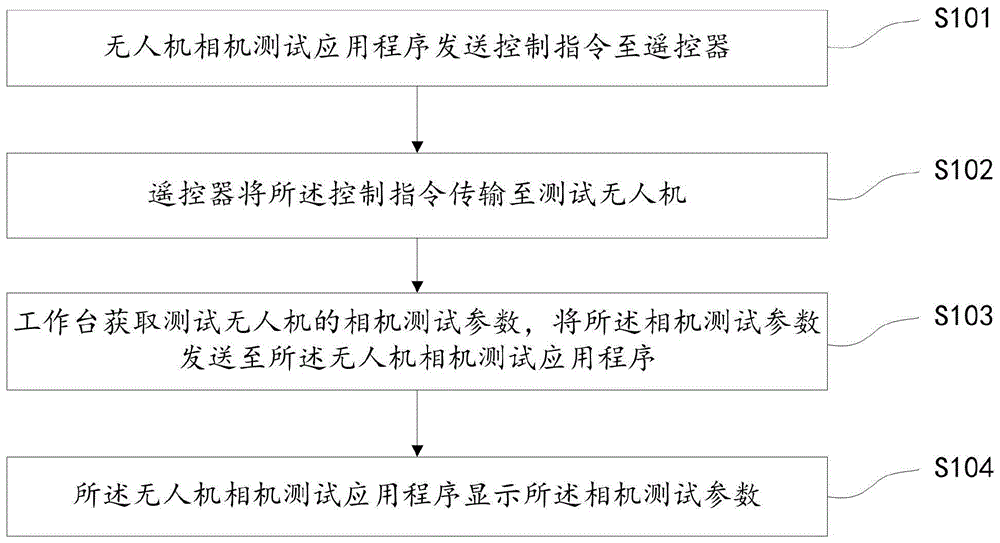 无人机相机测试方法、装置、设备和存储介质与流程