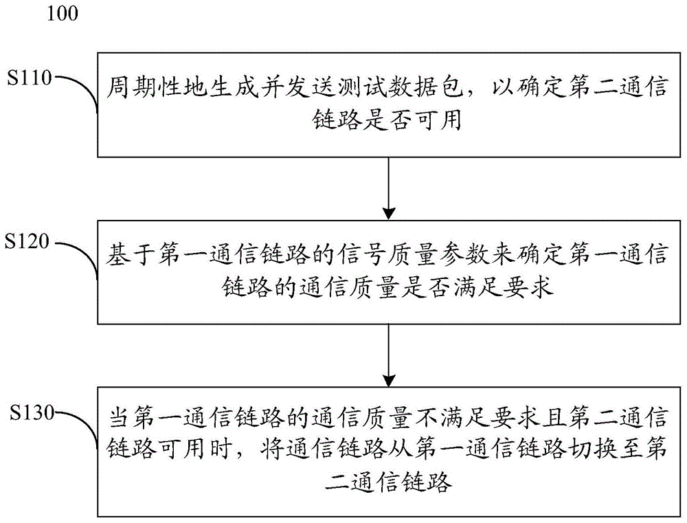 通信链路的自适应切换方法、可移动平台和控制装置与流程