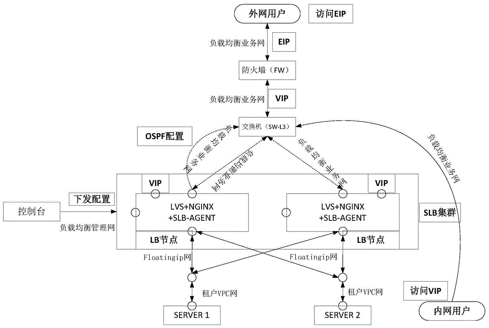 一种应用在openstack云平台的多活负载均衡方法及系统与流程