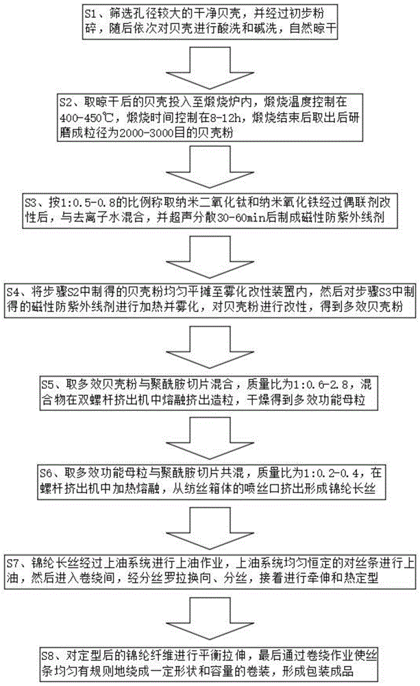 一种防紫外线多效高强度锦纶化纤的制备工艺的制作方法