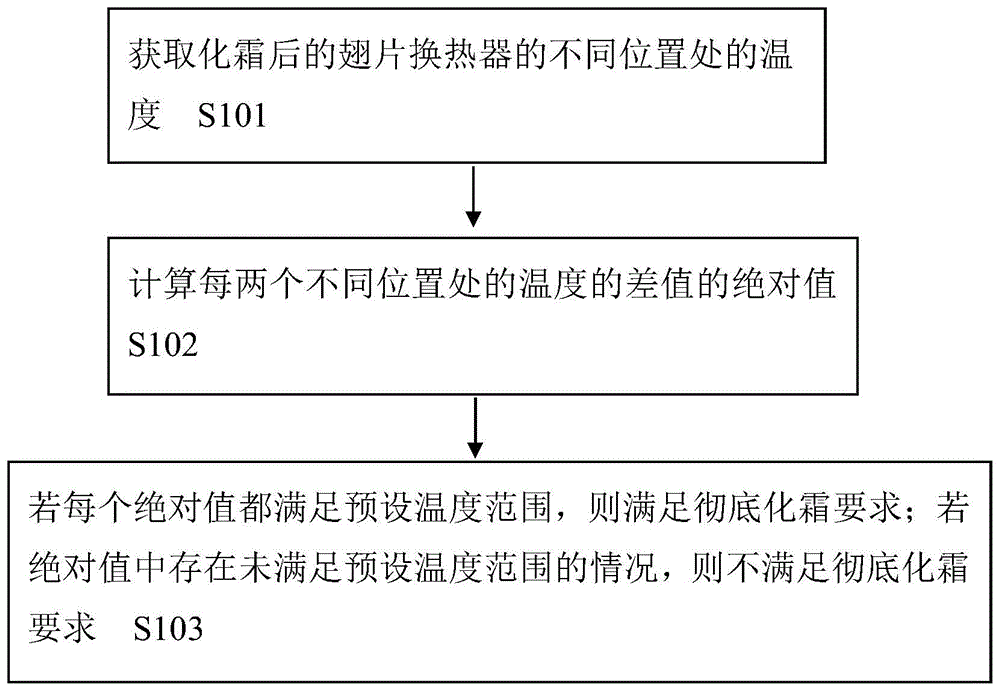 空气源热泵机组彻底化霜的方法与流程