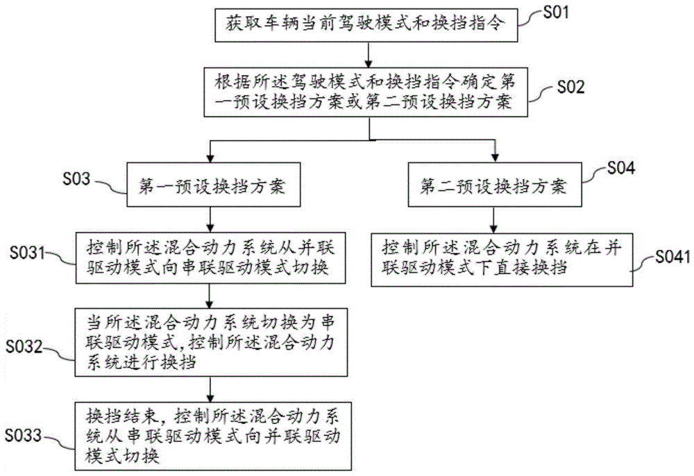 一种混合动力系统的并联模式换档方法、系统及汽车与流程