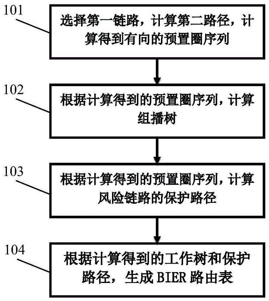 一种位索引显示复制组播的故障保护路径的预置方法与流程